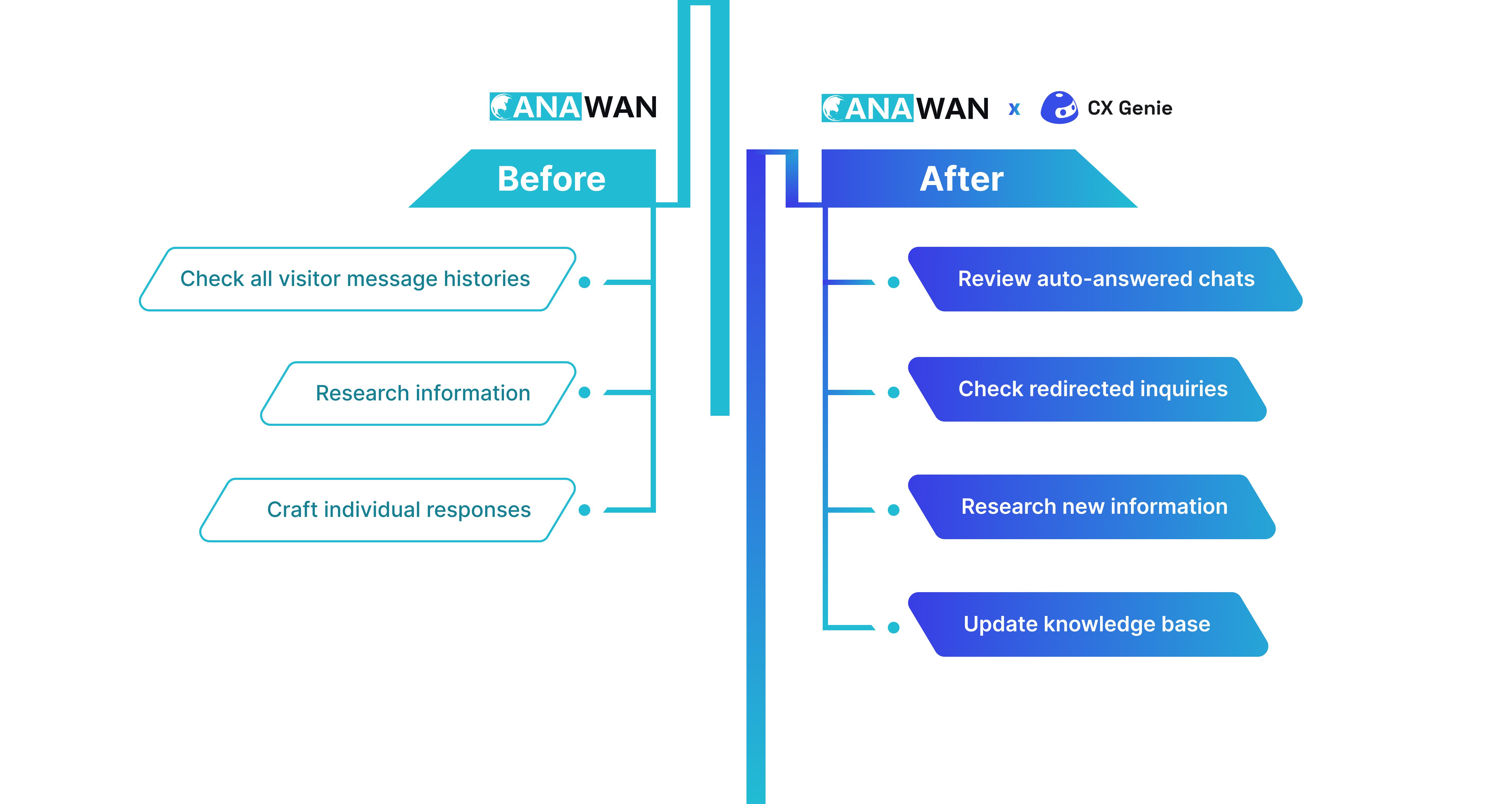 workflowcanawan_cxgenie.jpg